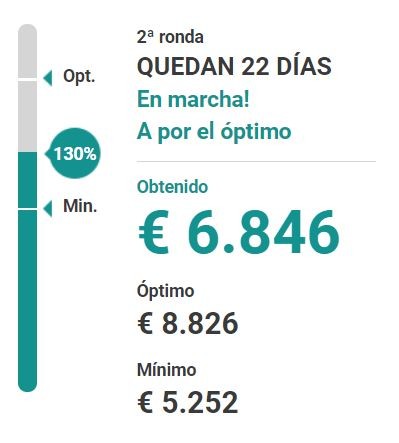 Con tu ayuda hemos alcanzado el 130% de inversión a falta de  22 días