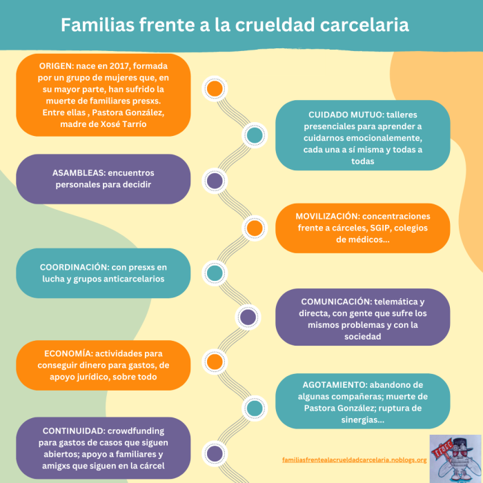 ITINERARIO DE FAMILIAS FRENTE A LA CRUELDAD CARCELARIA