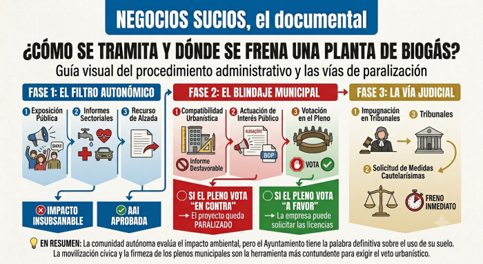 ¿Cómo se tramita una macroplanta de biogás? Las claves del proceso y el poder definitivo de los ayuntamientos⚖️🛑